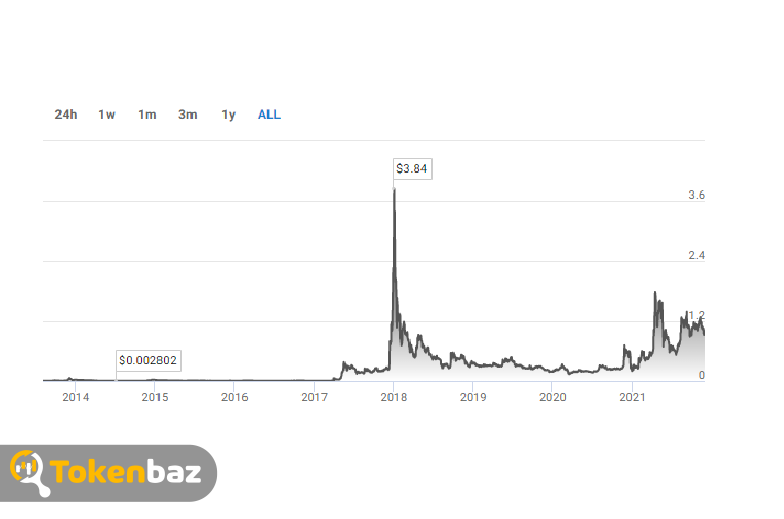 تاریخچه قیمت ریپل